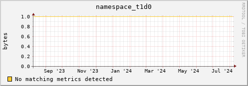 dolphin4.mgmt.grid.surfsara.nl namespace_t1d0