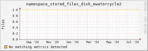 dolphin4.mgmt.grid.surfsara.nl namespace_stored_files_disk_ewatercycle2