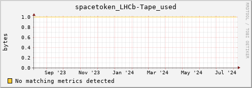 dolphin4.mgmt.grid.surfsara.nl spacetoken_LHCb-Tape_used