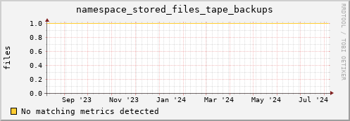 dolphin4.mgmt.grid.surfsara.nl namespace_stored_files_tape_backups