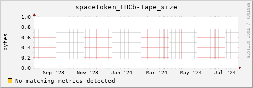 dolphin4.mgmt.grid.surfsara.nl spacetoken_LHCb-Tape_size