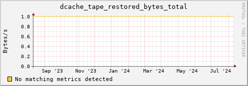 dolphin4.mgmt.grid.surfsara.nl dcache_tape_restored_bytes_total