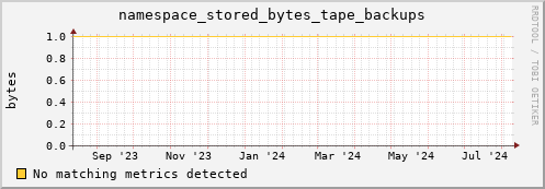 dolphin4.mgmt.grid.surfsara.nl namespace_stored_bytes_tape_backups