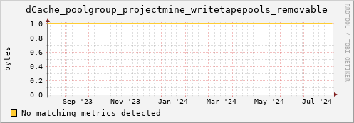 dolphin4.mgmt.grid.surfsara.nl dCache_poolgroup_projectmine_writetapepools_removable