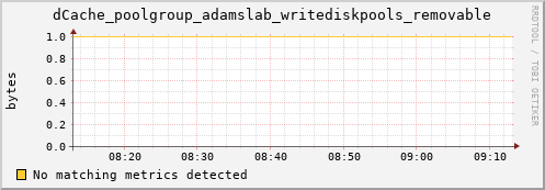 dolphin5.mgmt.grid.surfsara.nl dCache_poolgroup_adamslab_writediskpools_removable