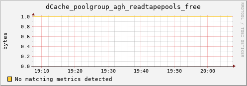 dolphin5.mgmt.grid.surfsara.nl dCache_poolgroup_agh_readtapepools_free