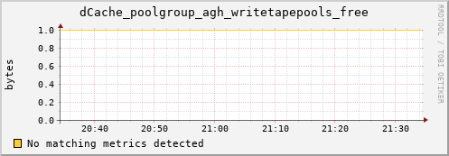 dolphin5.mgmt.grid.surfsara.nl dCache_poolgroup_agh_writetapepools_free