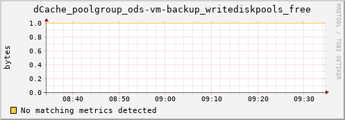 dolphin5.mgmt.grid.surfsara.nl dCache_poolgroup_ods-vm-backup_writediskpools_free