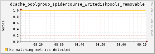 dolphin5.mgmt.grid.surfsara.nl dCache_poolgroup_spidercourse_writediskpools_removable