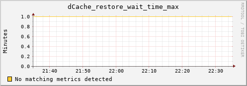 dolphin5.mgmt.grid.surfsara.nl dCache_restore_wait_time_max