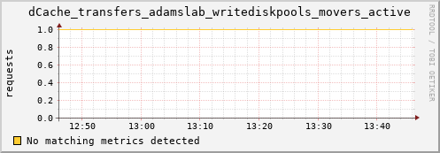 dolphin5.mgmt.grid.surfsara.nl dCache_transfers_adamslab_writediskpools_movers_active