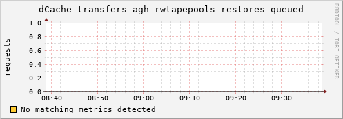 dolphin5.mgmt.grid.surfsara.nl dCache_transfers_agh_rwtapepools_restores_queued