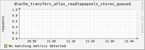dolphin5.mgmt.grid.surfsara.nl dCache_transfers_atlas_readtapepools_stores_queued