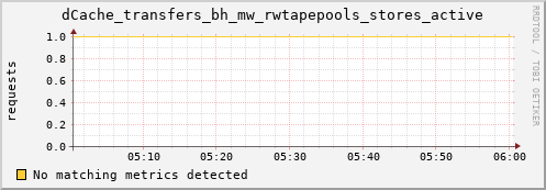dolphin5.mgmt.grid.surfsara.nl dCache_transfers_bh_mw_rwtapepools_stores_active