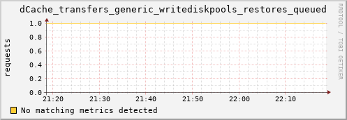 dolphin5.mgmt.grid.surfsara.nl dCache_transfers_generic_writediskpools_restores_queued