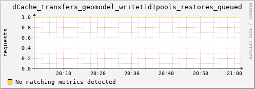 dolphin5.mgmt.grid.surfsara.nl dCache_transfers_geomodel_writet1d1pools_restores_queued