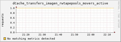 dolphin5.mgmt.grid.surfsara.nl dCache_transfers_imagen_rwtapepools_movers_active
