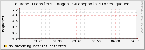 dolphin5.mgmt.grid.surfsara.nl dCache_transfers_imagen_rwtapepools_stores_queued
