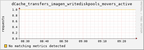 dolphin5.mgmt.grid.surfsara.nl dCache_transfers_imagen_writediskpools_movers_active