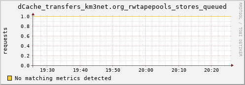 dolphin5.mgmt.grid.surfsara.nl dCache_transfers_km3net.org_rwtapepools_stores_queued