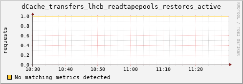 dolphin5.mgmt.grid.surfsara.nl dCache_transfers_lhcb_readtapepools_restores_active