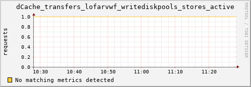 dolphin5.mgmt.grid.surfsara.nl dCache_transfers_lofarvwf_writediskpools_stores_active