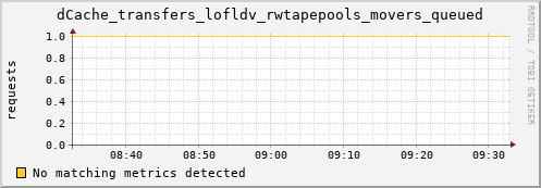 dolphin5.mgmt.grid.surfsara.nl dCache_transfers_lofldv_rwtapepools_movers_queued