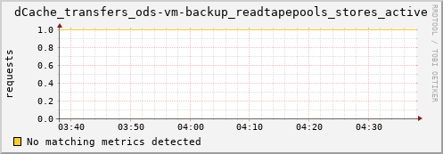 dolphin5.mgmt.grid.surfsara.nl dCache_transfers_ods-vm-backup_readtapepools_stores_active
