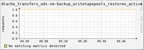 dolphin5.mgmt.grid.surfsara.nl dCache_transfers_ods-vm-backup_writetapepools_restores_active
