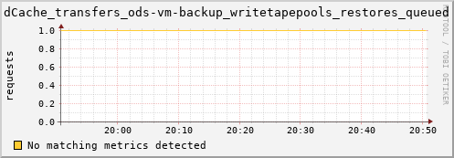 dolphin5.mgmt.grid.surfsara.nl dCache_transfers_ods-vm-backup_writetapepools_restores_queued