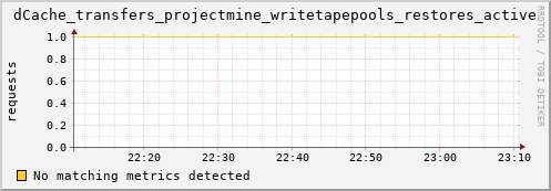 dolphin5.mgmt.grid.surfsara.nl dCache_transfers_projectmine_writetapepools_restores_active