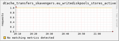 dolphin5.mgmt.grid.surfsara.nl dCache_transfers_skavengers.eu_writediskpools_stores_active