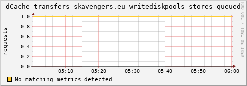 dolphin5.mgmt.grid.surfsara.nl dCache_transfers_skavengers.eu_writediskpools_stores_queued