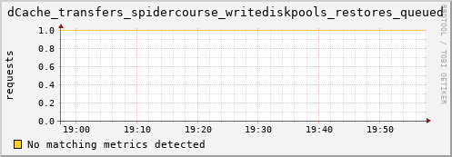 dolphin5.mgmt.grid.surfsara.nl dCache_transfers_spidercourse_writediskpools_restores_queued