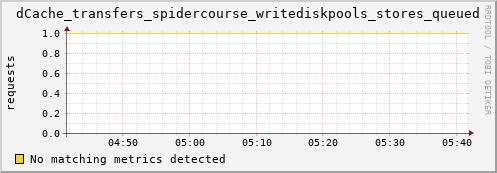 dolphin5.mgmt.grid.surfsara.nl dCache_transfers_spidercourse_writediskpools_stores_queued