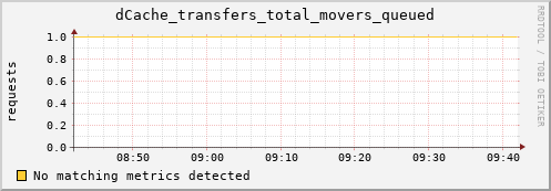 dolphin5.mgmt.grid.surfsara.nl dCache_transfers_total_movers_queued