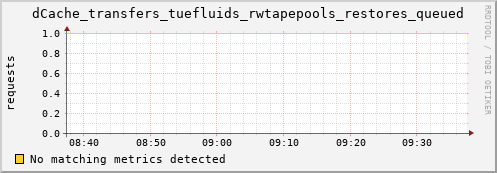 dolphin5.mgmt.grid.surfsara.nl dCache_transfers_tuefluids_rwtapepools_restores_queued