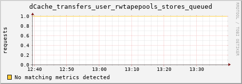 dolphin5.mgmt.grid.surfsara.nl dCache_transfers_user_rwtapepools_stores_queued