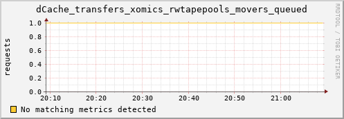 dolphin5.mgmt.grid.surfsara.nl dCache_transfers_xomics_rwtapepools_movers_queued