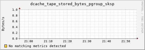 dolphin5.mgmt.grid.surfsara.nl dcache_tape_stored_bytes_pgroup_sksp