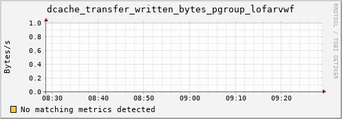 dolphin5.mgmt.grid.surfsara.nl dcache_transfer_written_bytes_pgroup_lofarvwf