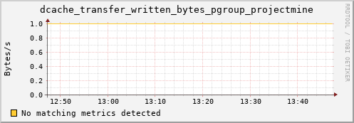 dolphin5.mgmt.grid.surfsara.nl dcache_transfer_written_bytes_pgroup_projectmine