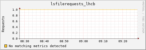 dolphin5.mgmt.grid.surfsara.nl lsfilerequests_lhcb