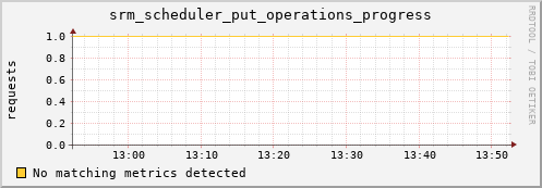 dolphin5.mgmt.grid.surfsara.nl srm_scheduler_put_operations_progress