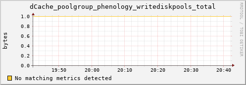 dolphin5.mgmt.grid.surfsara.nl dCache_poolgroup_phenology_writediskpools_total