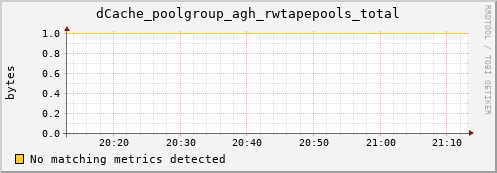 dolphin5.mgmt.grid.surfsara.nl dCache_poolgroup_agh_rwtapepools_total