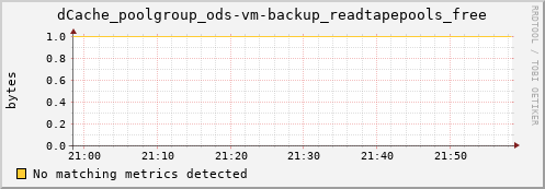 dolphin5.mgmt.grid.surfsara.nl dCache_poolgroup_ods-vm-backup_readtapepools_free