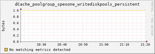 dolphin5.mgmt.grid.surfsara.nl dCache_poolgroup_spexone_writediskpools_persistent