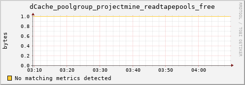 dolphin5.mgmt.grid.surfsara.nl dCache_poolgroup_projectmine_readtapepools_free