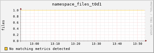 dolphin5.mgmt.grid.surfsara.nl namespace_files_t0d1